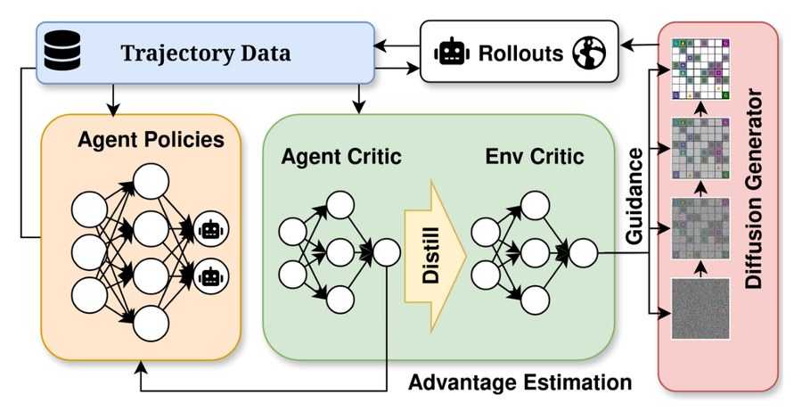 DiCoDe: diffusion-based multi-agent environment co-design