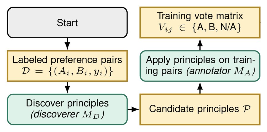 Reconstructing constitutions from preference data