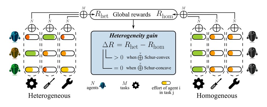 Heterogeneous versus homogeneous agent teams and the heterogeneity gain