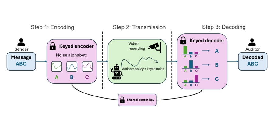 Messages encoded in robot motion and decoded remotely