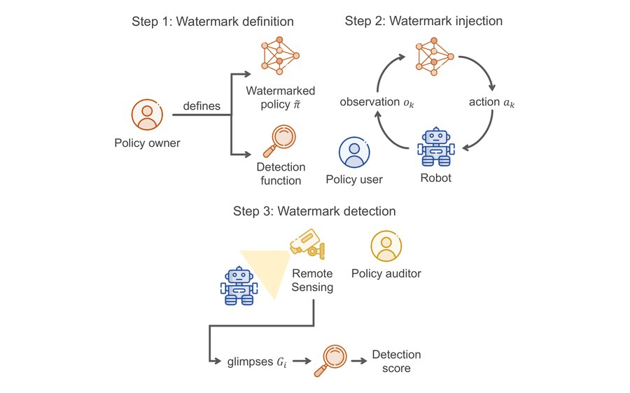 Watermarking pipeline: the owner defines a watermark, the user deploys it on a robot, and an auditor detects it remotely